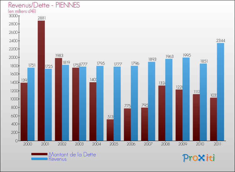 Evolution comparée de la dette et des revenus pour la commune de PIENNES de 2000 à 2011 Comparaison de la dette et des revenus pour PIENNES de 2000 à 2011