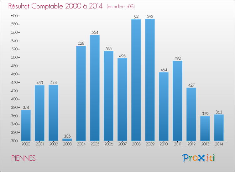 Evolution du résultat comptable pour la commune de PIENNES de 2000 à 2014 Evolution du résultat comptable pour PIENNES de 2000 à 2014