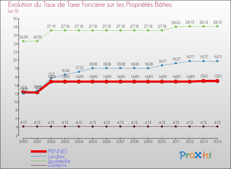 Evolution du taux de la taxe foncière sur le bati pour PIENNES et les communes proches de 2000 à 2014 Comparaison des taux de taxe foncière sur le bati pour PIENNES et les communes voisines de 2000 à 2014