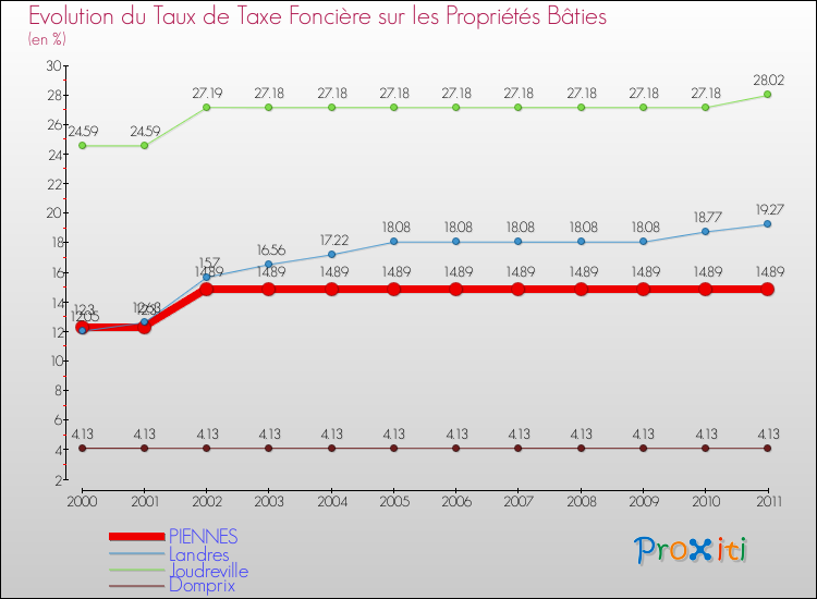 Evolution du taux de la taxe foncière sur le bati pour PIENNES et les communes proches Comparaison des taux de taxe foncière sur le bati pour PIENNES et les communes voisines