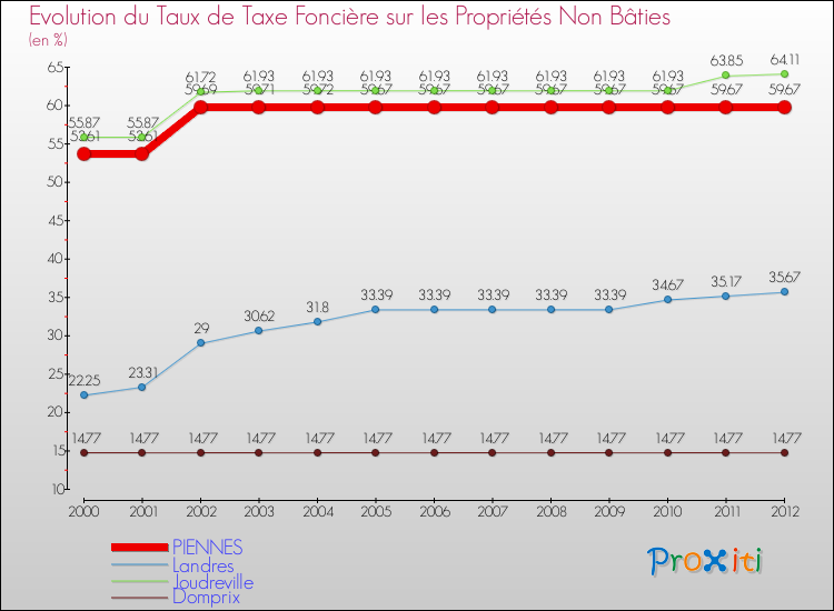 Evolution du taux de la taxe foncière sur les immeubles et terrains non batis pour PIENNES et les communes proches de 2000 à 2012 Comparaison des taux de la taxe foncière sur les immeubles et terrains non batis pour PIENNES et les communes voisines de 2000 à 2012