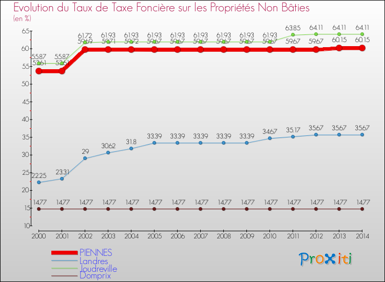 Evolution du taux de la taxe foncière sur les immeubles et terrains non batis pour PIENNES et les communes proches de 2000 à 2014 Comparaison des taux de la taxe foncière sur les immeubles et terrains non batis pour PIENNES et les communes voisines de 2000 à 2014