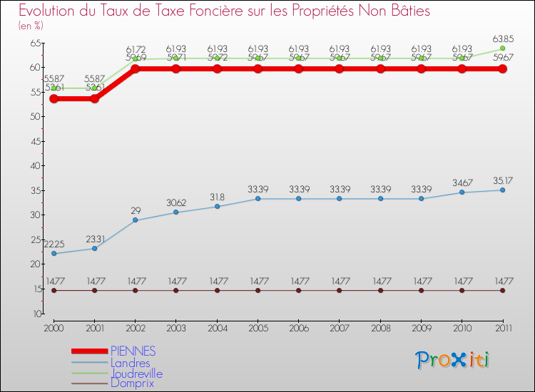 Evolution du taux de la taxe foncière sur les immeubles et terrains non batis pour PIENNES et les communes proches Comparaison des taux de la taxe foncière sur les immeubles et terrains non batis pour PIENNES et les communes voisines