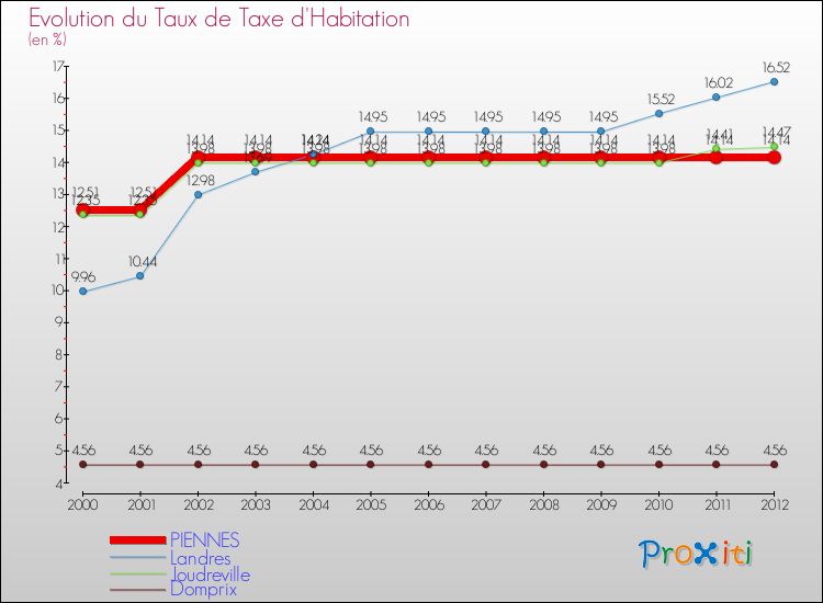 Evolution du taux de la taxe d'habitation pour PIENNES et les communes proches Comparaison des taux de la taxe d'habitation pour PIENNES et les communes voisines