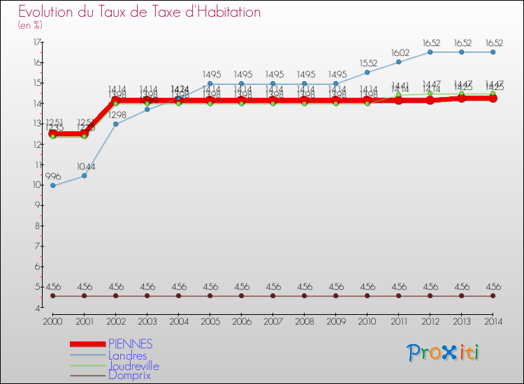 Evolution du taux de la taxe d'habitation pour PIENNES et les communes proches de 2000 à 2014 Comparaison des taux de la taxe d'habitation pour PIENNES et les communes voisines de 2000 à 2014