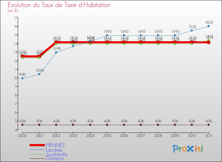 Evolution du taux de la taxe d'habitation pour PIENNES et les communes proches Comparaison des taux de la taxe d'habitation pour PIENNES et les communes voisines