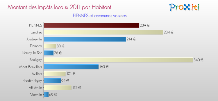 Montant des impôts locaux par Habitant pour PIENNES et les communes proches Comparaison des impôts locaux par habitant pour PIENNES et les communes voisines