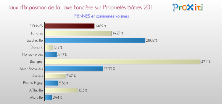 Taux d'imposition de la taxe foncière sur le bati 2011 pour PIENNES et les communes proches Comparaison des taux d'imposition de la taxe foncière sur le bati 2011 pour PIENNES et les communes voisines