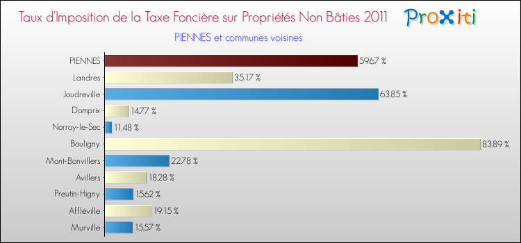 Taux d'imposition de la taxe foncière sur les immeubles et terrains non batis 2011 pour PIENNES et les communes proches Comparaison des taux d'imposition de la taxe foncière sur les immeubles et terrains non batis 2011 pour PIENNES et les communes voisines