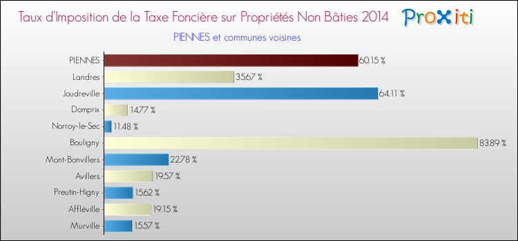 Taux d'imposition de la taxe foncière sur les immeubles et terrains non batis 2014 pour PIENNES et les communes proches Comparaison des taux d'imposition de la taxe foncière sur les immeubles et terrains non batis 2014 pour PIENNES et les communes voisines