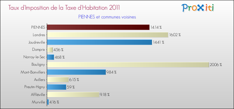 Taux d'imposition de la taxe d'habitation 2011 pour PIENNES et les communes proches Comparaison des taux d'imposition de la taxe d'habitation 2011 pour PIENNES et les communes voisines