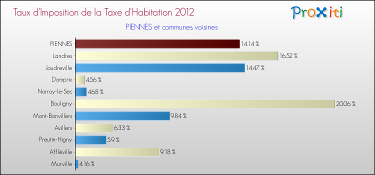 Taux d'imposition de la taxe d'habitation 2012 pour PIENNES et les communes proches Comparaison des taux d'imposition de la taxe d'habitation 2012 pour PIENNES et les communes voisines
