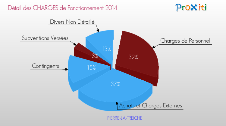 Décomposition des Charges de Fonctionnement 2014 de la commune de PIERRE-LA-TREICHE Charges de Fonctionnement 2014 pour la commune de PIERRE-LA-TREICHE