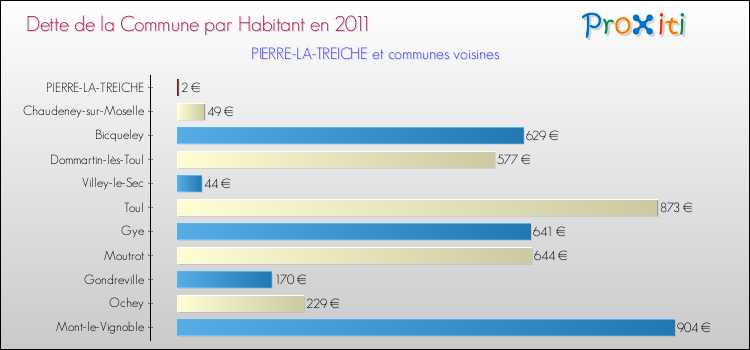Dette par habitant de la commune en 2011 pour PIERRE-LA-TREICHE et les communes proches Comparaison de la dette par habitant de la commune en 2011 pour PIERRE-LA-TREICHE et les communes voisines