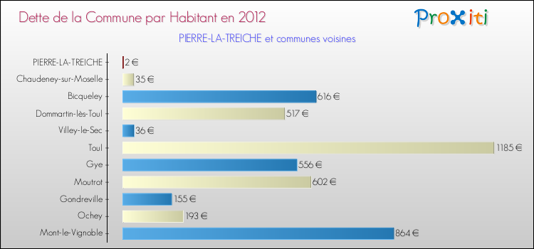 Dette par habitant de la commune en 2012 pour PIERRE-LA-TREICHE et les communes proches Comparaison de la dette par habitant de la commune en 2012 pour PIERRE-LA-TREICHE et les communes voisines