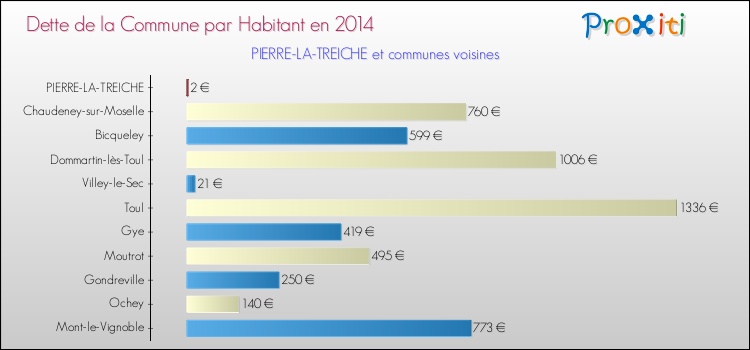 Dette par habitant de la commune en 2014 pour PIERRE-LA-TREICHE et les communes proches Comparaison de la dette par habitant de la commune en 2014 pour PIERRE-LA-TREICHE et les communes voisines