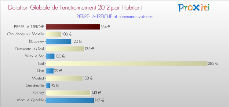 Montant des dotations globales de fonctionnement DGF par Habitant pour PIERRE-LA-TREICHE et les communes proches Comparaison des des dotations globales de fonctionnement DGF par habitant pour PIERRE-LA-TREICHE et les communes voisines