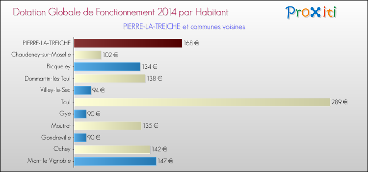 Montant des dotations globales de fonctionnement DGF par Habitant pour PIERRE-LA-TREICHE et les communes proches en 2014. Comparaison des des dotations globales de fonctionnement DGF par habitant pour PIERRE-LA-TREICHE et les communes voisines en 2014.