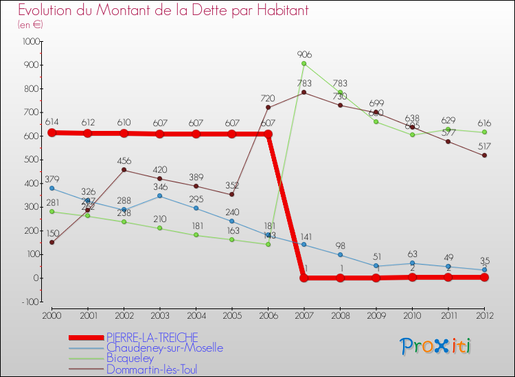 Evolution de la dette par habitant pour la commune de PIERRE-LA-TREICHE et les communes proches de 2000 à 2012 Comparaison de la dette par habitant pour PIERRE-LA-TREICHE et les communes voisines de 2000 à 2012