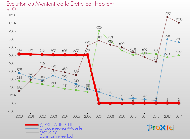 Evolution de la dette par habitant pour la commune de PIERRE-LA-TREICHE et les communes proches de 2000 à 2014 Comparaison de la dette par habitant pour PIERRE-LA-TREICHE et les communes voisines de 2000 à 2014