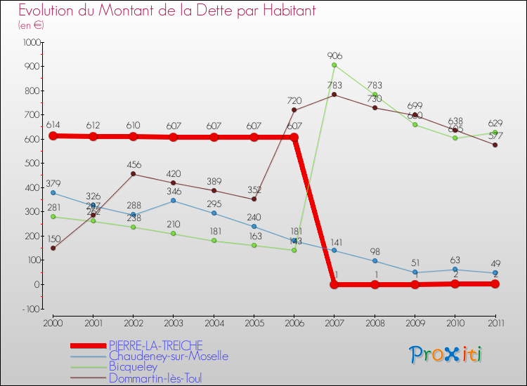 Evolution de la dette par habitant pour la commune de PIERRE-LA-TREICHE et les communes proches Comparaison de la dette par habitant pour PIERRE-LA-TREICHE et les communes voisines