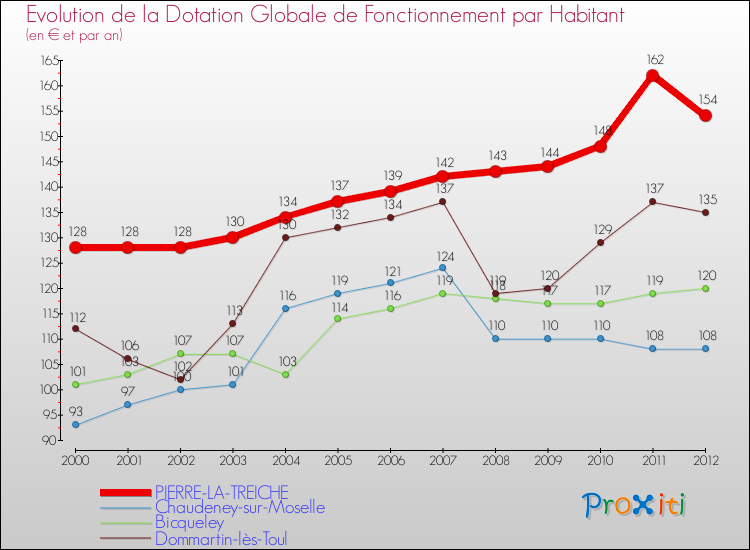 Evolution et montant de la dotation globale de fonctionnement par Habitant pour PIERRE-LA-TREICHE et les communes proches Comparaison des dotations globales de fonctionnement par habitant pour PIERRE-LA-TREICHE et les communes voisines