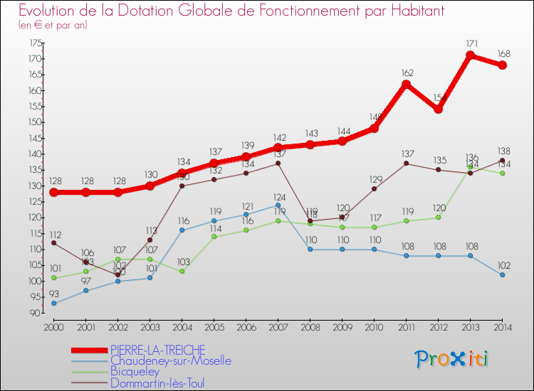 Evolution et montant de la dotation globale de fonctionnement par Habitant pour PIERRE-LA-TREICHE et les communes proches de 2000 à 2014. Comparaison des dotations globales de fonctionnement par habitant pour PIERRE-LA-TREICHE et les communes voisines de 2000 à 2014.