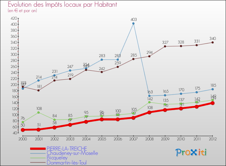 Evolution et montant des impôts locaux par Habitant pour PIERRE-LA-TREICHE et les communes proches Comparaison des impôts locaux par habitant pour PIERRE-LA-TREICHE et les communes voisines