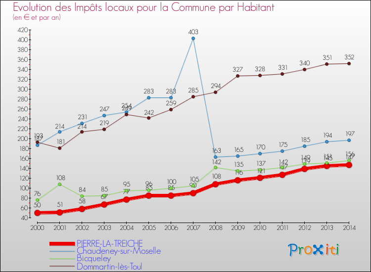 Evolution et montant des impôts locaux par Habitant pour PIERRE-LA-TREICHE et les communes proches de 2000 à 2014 Comparaison des impôts locaux par habitant pour PIERRE-LA-TREICHE et les communes voisines de 2000 à 2014