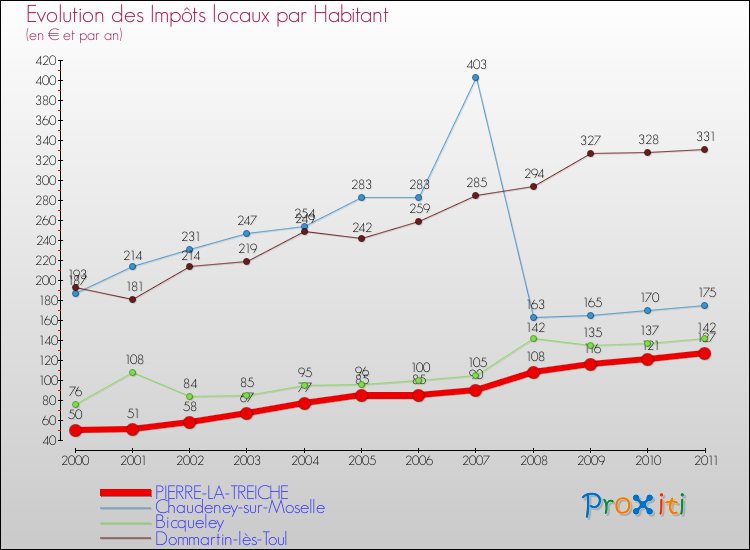 Evolution et montant des impôts locaux par Habitant pour PIERRE-LA-TREICHE et les communes proches Comparaison des impôts locaux par habitant pour PIERRE-LA-TREICHE et les communes voisines