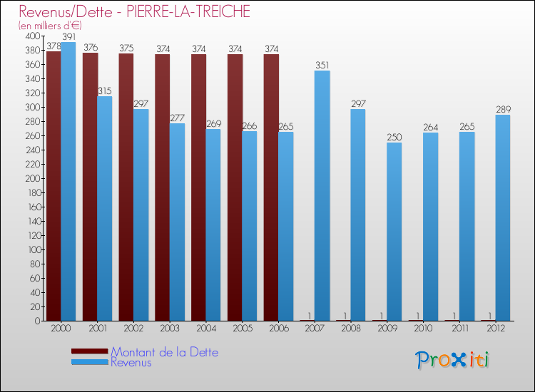 Evolution comparée de la dette et des revenus pour la commune de PIERRE-LA-TREICHE de 2000 à 2012 Comparaison de la dette et des revenus pour PIERRE-LA-TREICHE de 2000 à 2012