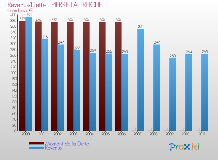 Evolution comparée de la dette et des revenus pour la commune de PIERRE-LA-TREICHE de 2000 à 2011 Comparaison de la dette et des revenus pour PIERRE-LA-TREICHE de 2000 à 2011