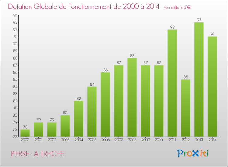 Evolution du montant de la Dotation Globale de Fonctionnement pour la commune de PIERRE-LA-TREICHE de 2000 à 2014 Evolution du montant de la Dotation Globale de Fonctionnement pour PIERRE-LA-TREICHE de 2000 à 2014