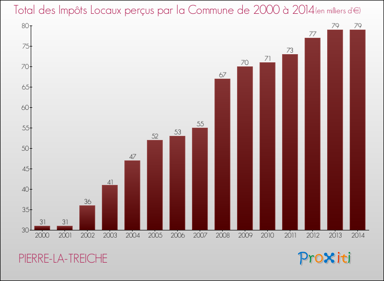 Evolution des Impôts Locaux pour la commune de PIERRE-LA-TREICHE de 2000 à 2014 Evolution des Impôts Locaux pour PIERRE-LA-TREICHE de 2000 à 2014