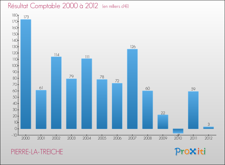 Evolution du résultat comptable pour la commune de PIERRE-LA-TREICHE de 2000 à 2012 Evolution du résultat comptable pour PIERRE-LA-TREICHE de 2000 à 2012
