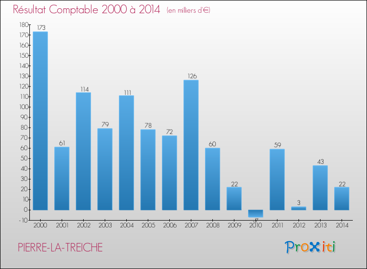 Evolution du résultat comptable pour la commune de PIERRE-LA-TREICHE de 2000 à 2014 Evolution du résultat comptable pour PIERRE-LA-TREICHE de 2000 à 2014