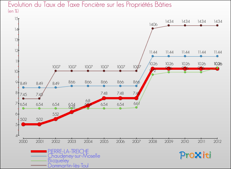 Evolution du taux de la taxe foncière sur le bati pour PIERRE-LA-TREICHE et les communes proches de 2000 à 2012 Comparaison des taux de taxe foncière sur le bati pour PIERRE-LA-TREICHE et les communes voisines de 2000 à 2012