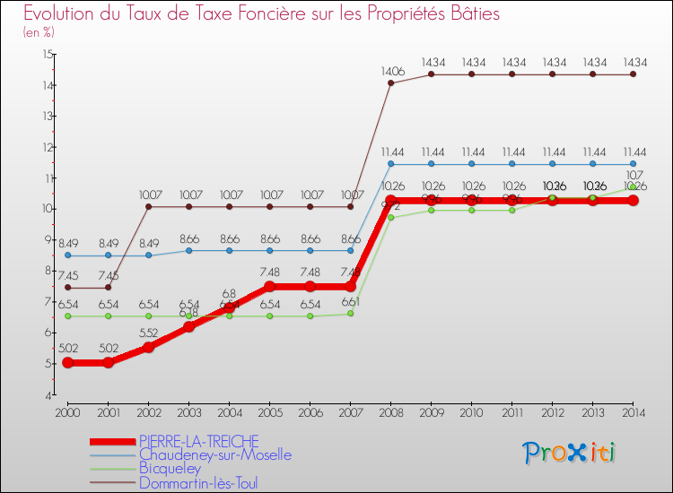 Evolution du taux de la taxe foncière sur le bati pour PIERRE-LA-TREICHE et les communes proches de 2000 à 2014 Comparaison des taux de taxe foncière sur le bati pour PIERRE-LA-TREICHE et les communes voisines de 2000 à 2014