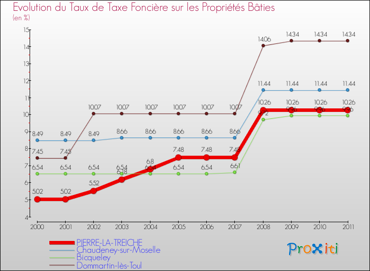 Evolution du taux de la taxe foncière sur le bati pour PIERRE-LA-TREICHE et les communes proches Comparaison des taux de taxe foncière sur le bati pour PIERRE-LA-TREICHE et les communes voisines