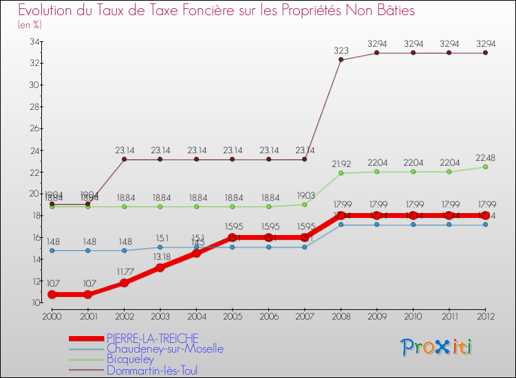 Evolution du taux de la taxe foncière sur les immeubles et terrains non batis pour PIERRE-LA-TREICHE et les communes proches de 2000 à 2012 Comparaison des taux de la taxe foncière sur les immeubles et terrains non batis pour PIERRE-LA-TREICHE et les communes voisines de 2000 à 2012