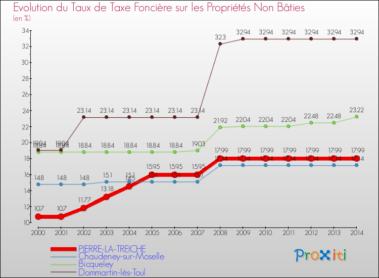Evolution du taux de la taxe foncière sur les immeubles et terrains non batis pour PIERRE-LA-TREICHE et les communes proches de 2000 à 2014 Comparaison des taux de la taxe foncière sur les immeubles et terrains non batis pour PIERRE-LA-TREICHE et les communes voisines de 2000 à 2014