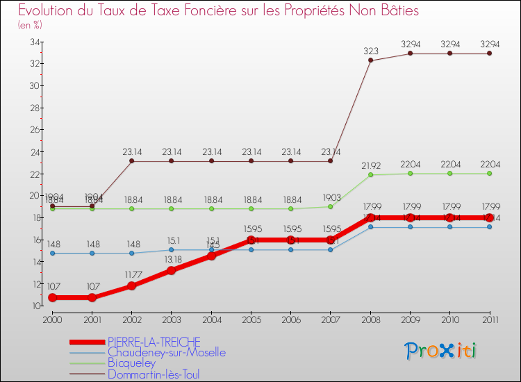 Evolution du taux de la taxe foncière sur les immeubles et terrains non batis pour PIERRE-LA-TREICHE et les communes proches Comparaison des taux de la taxe foncière sur les immeubles et terrains non batis pour PIERRE-LA-TREICHE et les communes voisines