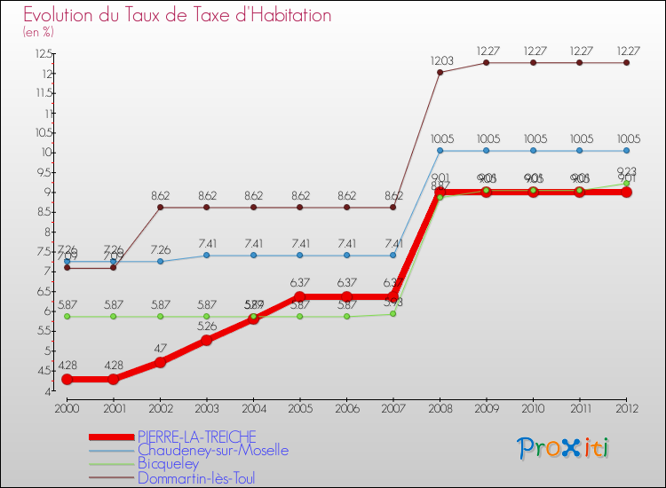 Evolution du taux de la taxe d'habitation pour PIERRE-LA-TREICHE et les communes proches Comparaison des taux de la taxe d'habitation pour PIERRE-LA-TREICHE et les communes voisines