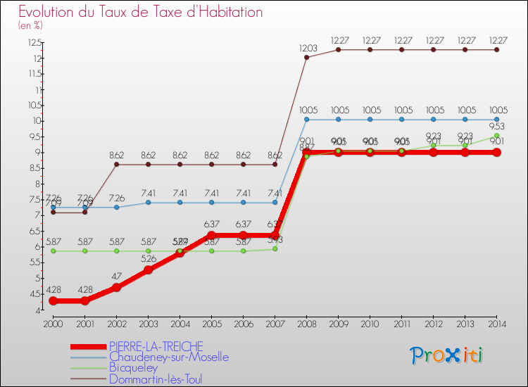 Evolution du taux de la taxe d'habitation pour PIERRE-LA-TREICHE et les communes proches de 2000 à 2014 Comparaison des taux de la taxe d'habitation pour PIERRE-LA-TREICHE et les communes voisines de 2000 à 2014