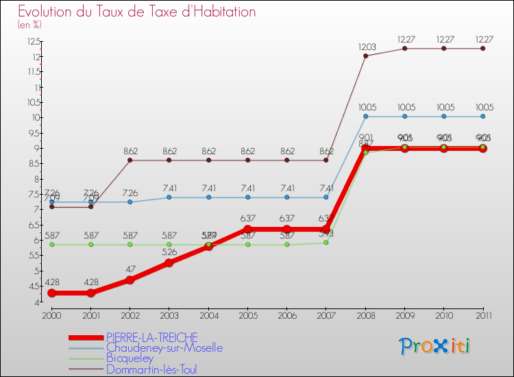 Evolution du taux de la taxe d'habitation pour PIERRE-LA-TREICHE et les communes proches Comparaison des taux de la taxe d'habitation pour PIERRE-LA-TREICHE et les communes voisines