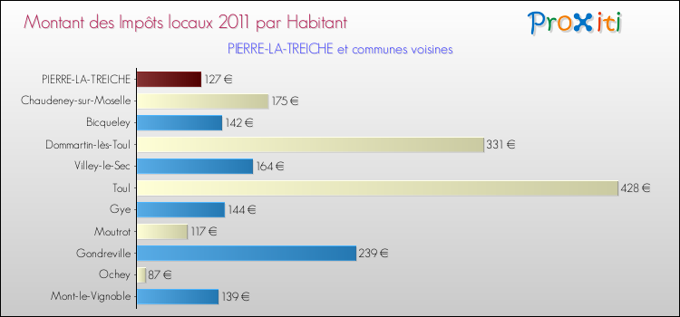 Montant des impôts locaux par Habitant pour PIERRE-LA-TREICHE et les communes proches Comparaison des impôts locaux par habitant pour PIERRE-LA-TREICHE et les communes voisines