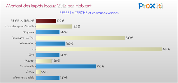 Montant des impôts locaux par Habitant pour PIERRE-LA-TREICHE et les communes proches Comparaison des impôts locaux par habitant pour PIERRE-LA-TREICHE et les communes voisines