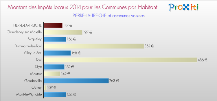Montant des impôts locaux par Habitant pour PIERRE-LA-TREICHE et les communes proches en 2014 Comparaison des impôts locaux par habitant pour PIERRE-LA-TREICHE et les communes voisines en 2014