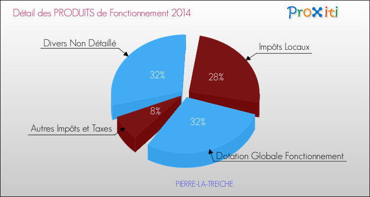 Décomposition du Budget de Fonctionnement 2014 de la commune de PIERRE-LA-TREICHE Budget de Fonctionnement 2014 pour la commune de PIERRE-LA-TREICHE