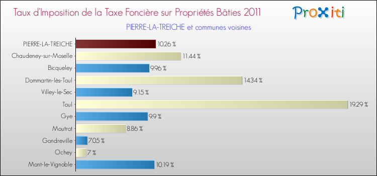 Taux d'imposition de la taxe foncière sur le bati 2011 pour PIERRE-LA-TREICHE et les communes proches Comparaison des taux d'imposition de la taxe foncière sur le bati 2011 pour PIERRE-LA-TREICHE et les communes voisines